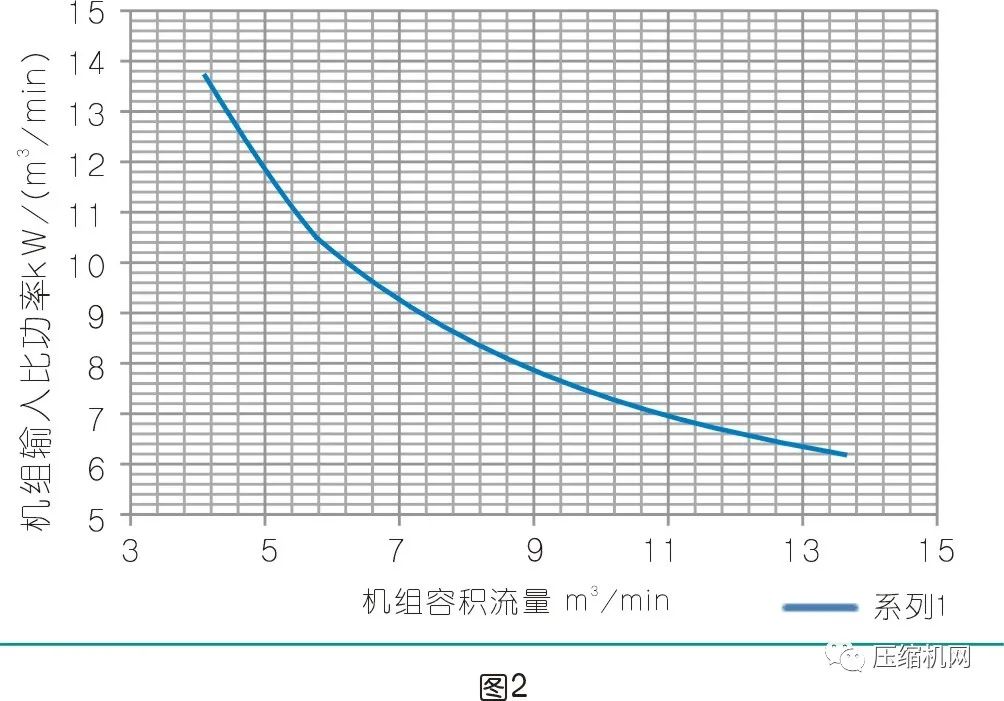 螺桿空壓機(jī)如何選型更節(jié)能