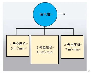 當(dāng)供氣系統(tǒng)有若干臺(tái)壓縮機(jī)組成的時(shí)候，儲(chǔ)氣罐的大小需要基于排量最大的壓縮機(jī)排量進(jìn)行選型