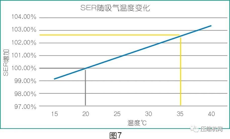 是什么影響了空壓機的比功率？