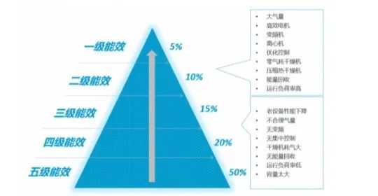 空壓站房如何才能達到一級能效？