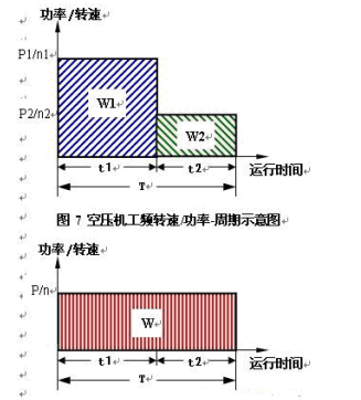 螺桿空壓機(jī)變頻節(jié)能改造原理