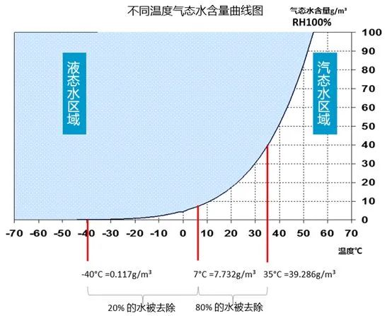 空壓機(jī)選擇什么類型干燥機(jī)？