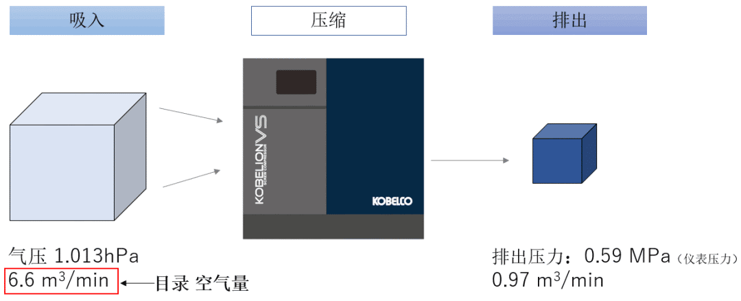 空壓機(jī)人必知：壓力、空氣量與換算