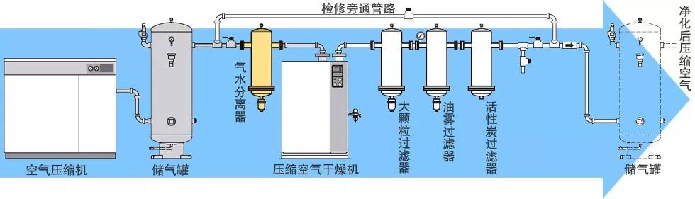 壓縮空氣系統(tǒng)技術(shù)