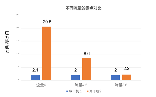 冷干機露點對比1