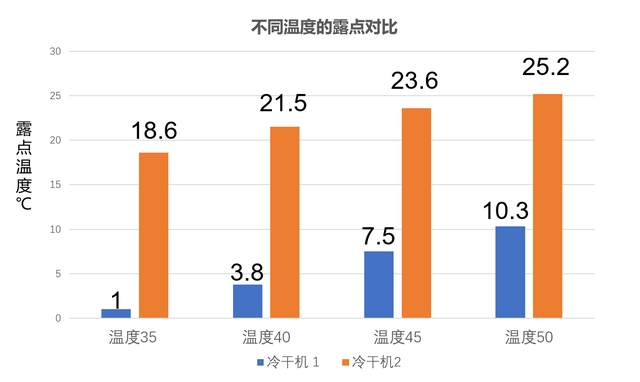 冷干機露點對比2