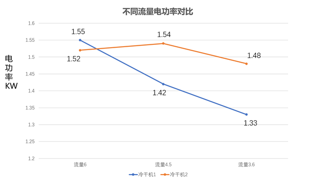 冷干機功率對比