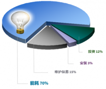 壓縮空氣|您知道如何控制生產(chǎn)成本嗎？