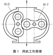 羅茨風(fēng)機(jī)經(jīng)過頻繁檢修后，我總結(jié)了常見故障原因和解決方法