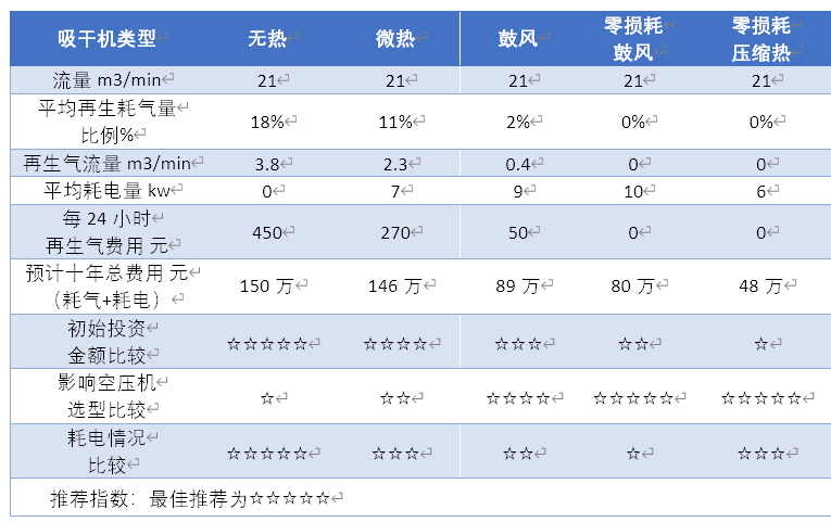 吸干機的優(yōu)缺點