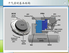 離心壓縮機(jī)：干氣密封，專業(yè)好文！