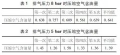 低壓噴油螺桿壓縮機排氣含油量過高的原因分析及如何降低排氣含油量