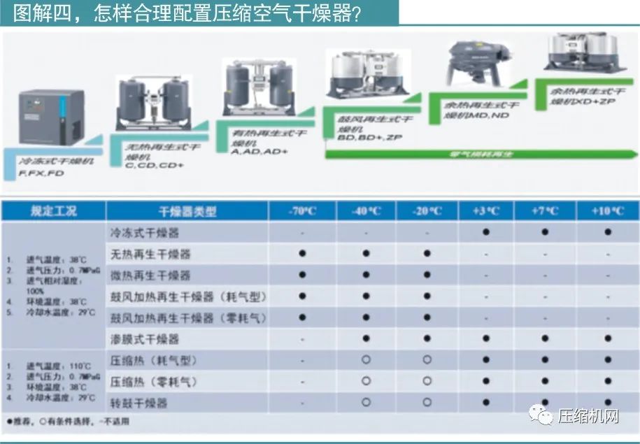 怎樣合理配置壓縮空氣干燥器