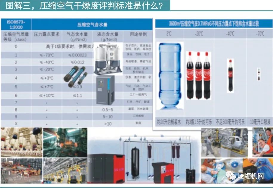 壓縮空氣干燥度評判標準是什么