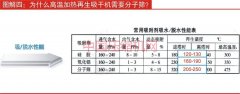 為什么高溫加熱再生吸干機(jī)需要分子篩？