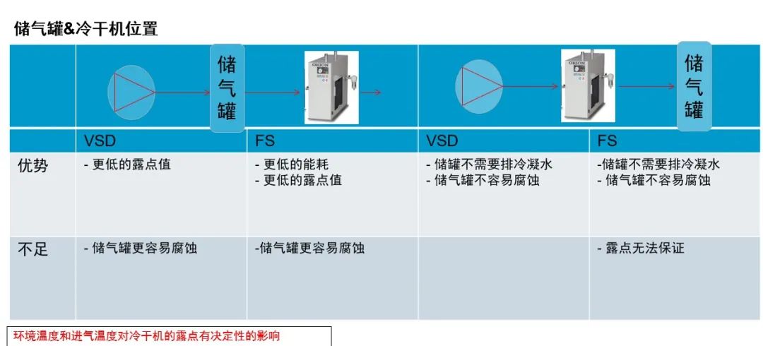 安裝丨儲(chǔ)氣罐&冷干機(jī)，誰先誰后？