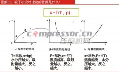 吸干機(jī)設(shè)計(jì)理論的依據(jù)是什么？