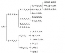 離心風(fēng)機(jī)知識(shí)匯總，干貨收藏！