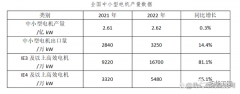 空壓機驅(qū)動裝置變革！IE3及以上能效工業(yè)電機呈爆發(fā)增長態(tài)勢