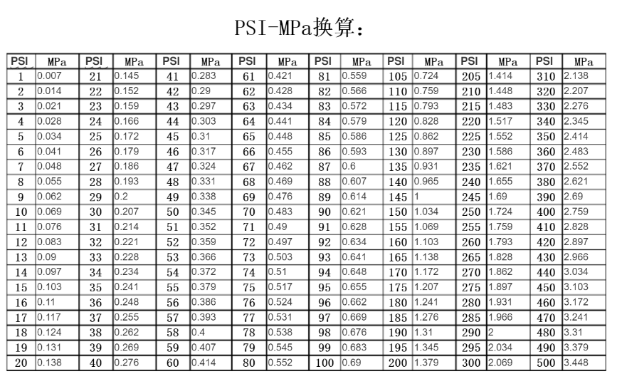 PSI與MPa壓力單位怎么換算？