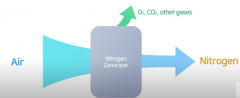 制氮機(jī)丨什么是制氮機(jī)？它是如何工作的？